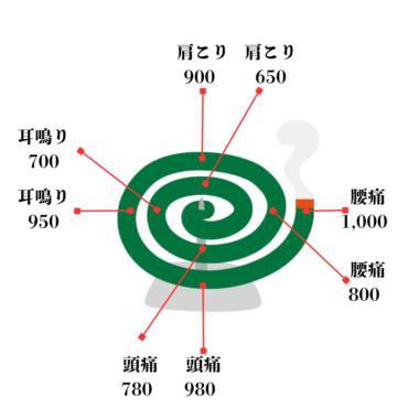 蚊取り線香の法則
